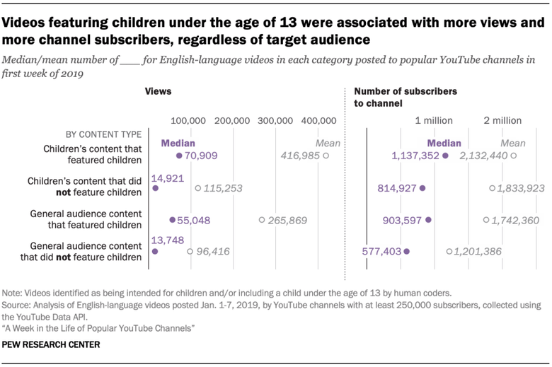 Распределение видео по популярности в зависимости от наличия в нем детей. Фото:  Pew Research Center
