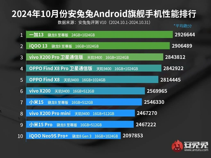 Рейтинг производительности флагманских смартфонов AnTuTu за октябрь.