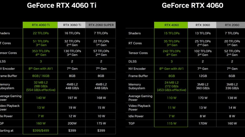 Сравнение производительности GeForce RTX 4060 Ti, GeForce RTX 4060 и моделей предыдущих поколений. Фото: NVIDIA