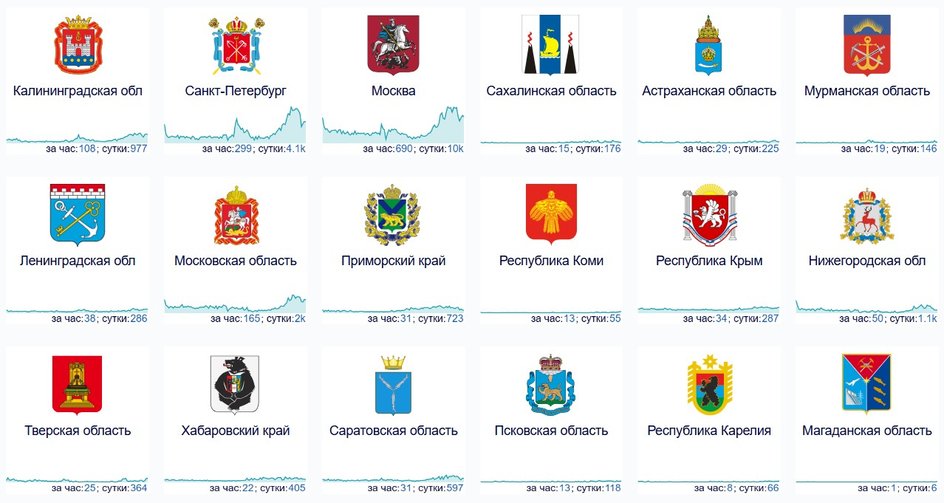скриншот Downdetector сбои по регионам
