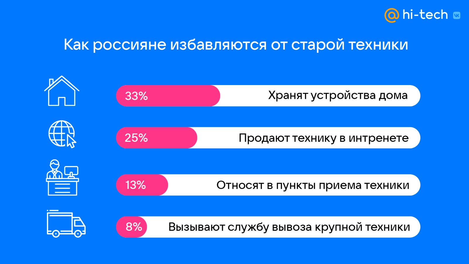 Исследование Hi-Tech Mail.ru: какую технику обновляют россияне в первую  очередь