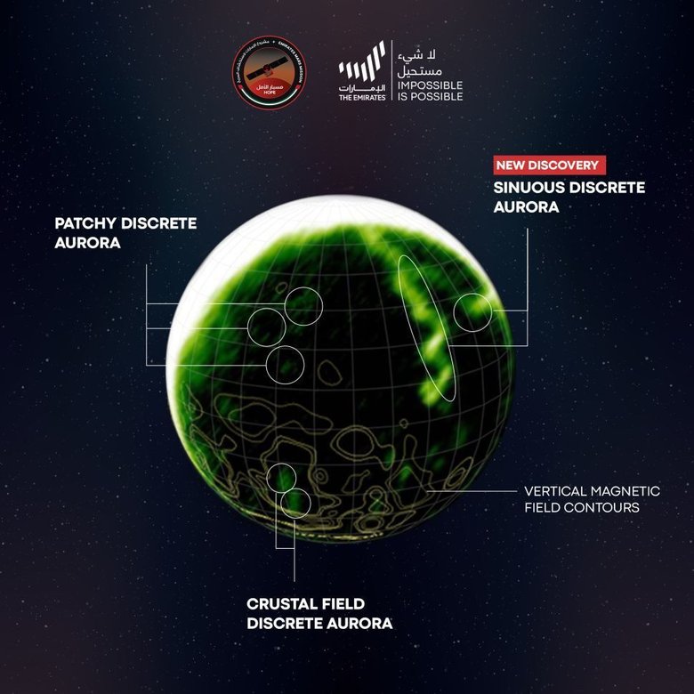 Визуальное руководство, показывающее три типа полярного сияния, которые были обнаружены на Марсе. Источник: Emirates Mars Mission