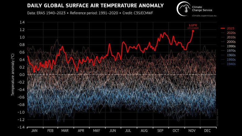 График показывает колебания температуры.