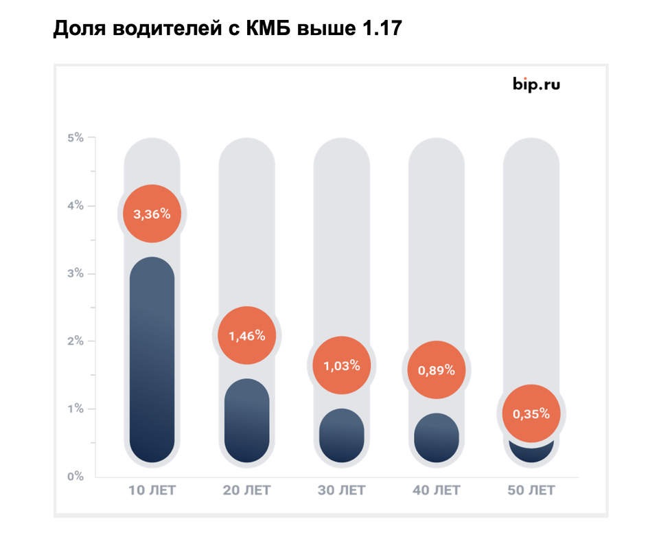 Доля водителей с КБМ выше 1,17 в зависимости от стажа