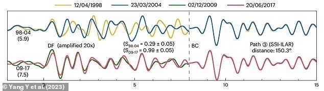 Когда сейсмические волны проходят через различные слои Земли, они могут указывать на любые изменения вращения во внутреннем ядре. На снимке показаны формы сейсмических волн, обнаруженных на Аляске в результате землетрясений на Южных Сандвичевых островах в разные даты.
