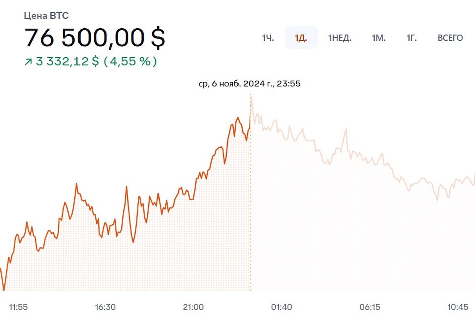 график стоимости биткоина 6 ноября