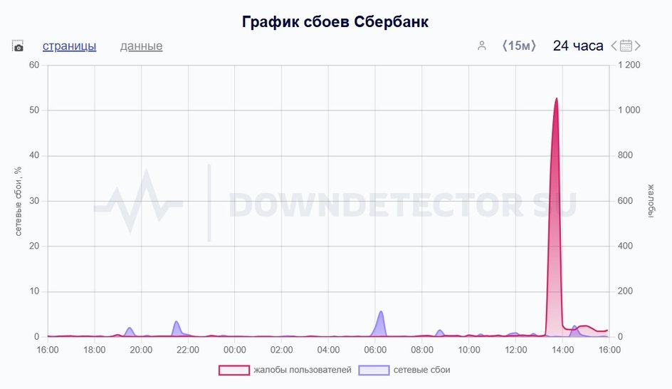 график сбоев Сбера 24 марта график сбоев Сбера 24 марта