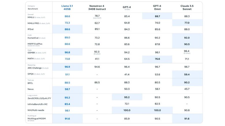 Сравнение Llama 3.1 405B с конкурентами