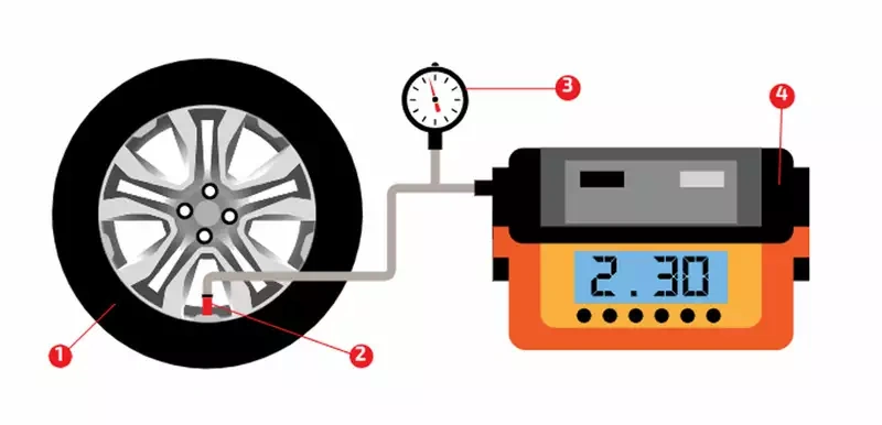1 — колесо; 2 — вентиль; 3 — образцовый манометр; 4 — испытываемый компрессор со встроенным манометром.