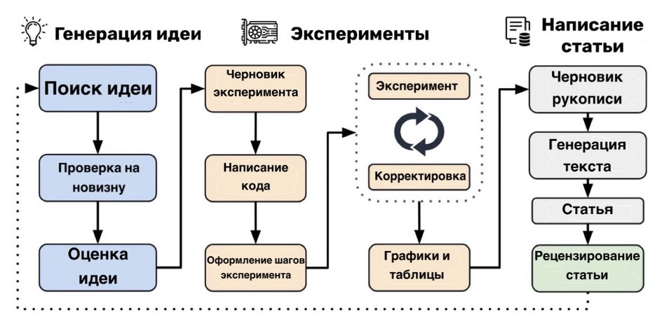 Цепочка действий ИИ при работе над статьей (генерация идеи, эксперимент, написание статьи) Цепочка действий ИИ при работе над статьей (генерация идеи, эксперимент, написание статьи)