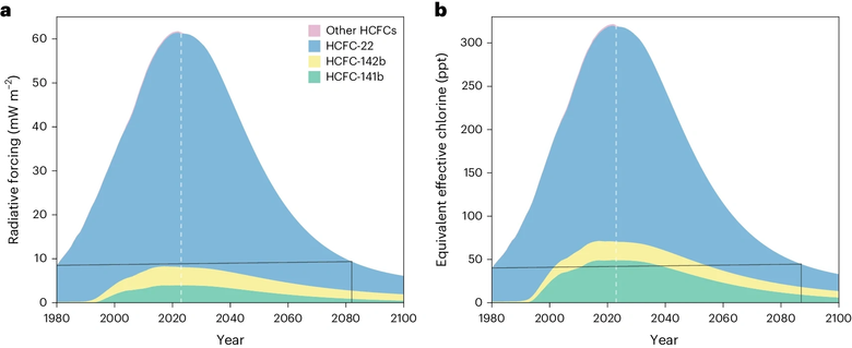 a) Общее прямое глобальное радиационное воздействие ГХФУ до 2023 года и прогнозируемое радиационное воздействие до 2100 года; b) Эквивалент эффективного хлора от ГХФУ до 2023 года и прогнозируемый эквивалент до 2100 года