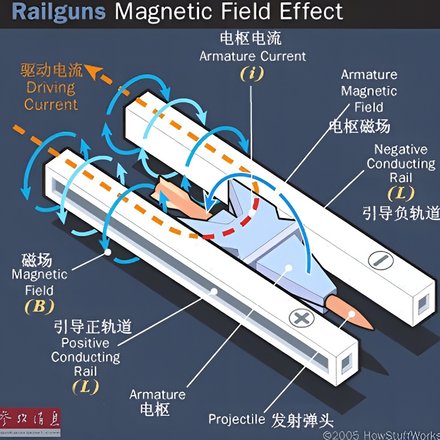 Магнитная катапульта использует силу электромагнитного поля для ускорения объекта вдоль траектории, создавая последовательные импульсы, которые передают энергию и разгоняют его.