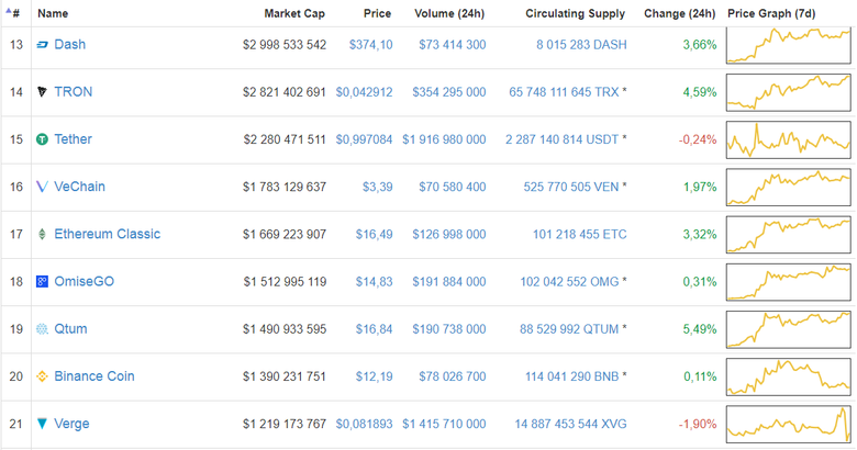 Verge занимает 21 место по рейтингу капитализации на Сoinmarketcap.