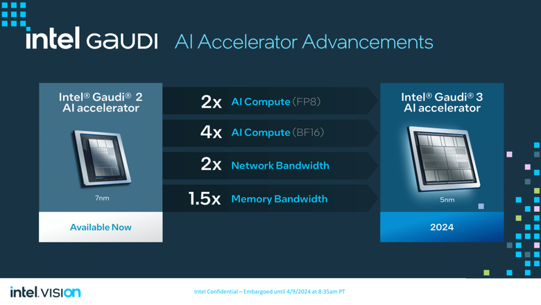 Сравнение ускорителей Intel Gaudi 3 с Gaudi 2