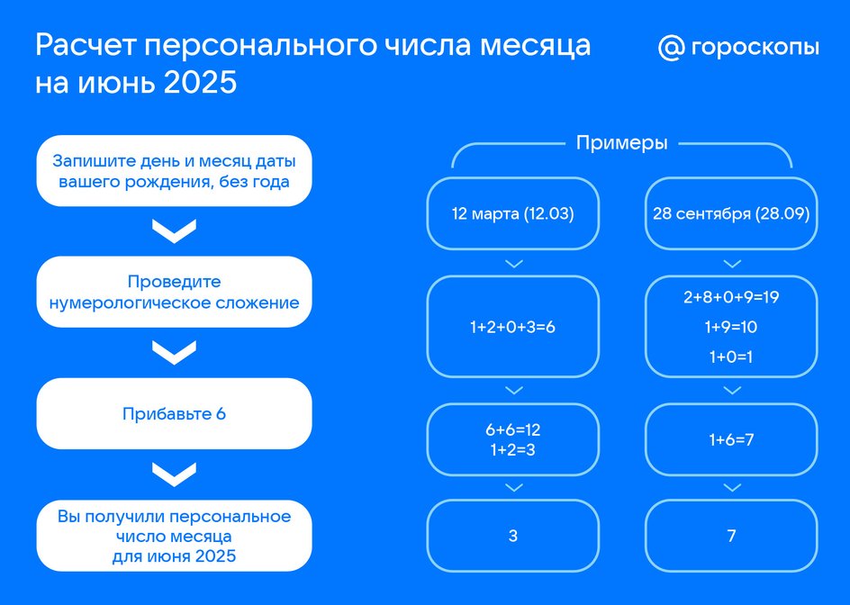 Расчет персонального числа месяца на июнь 2025 Расчет персонального числа месяца на июнь 2025