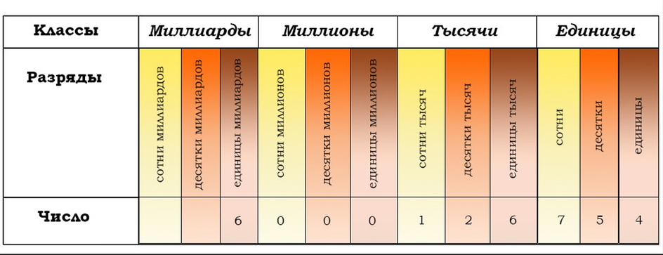 Таблица разрядов Таблица разрядов