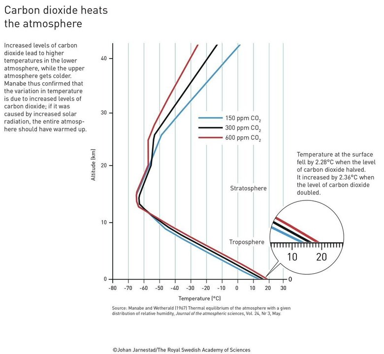Сюкуро Манабе продемонстрировал ведущую роль углекислого газа в парниковом эффекте. Он связал радиационный баланс и вертикальное перемещение воздушных масс. Исследования Манабе заложили основу других климатических моделей. Источник: twitter.com/NobelPrize