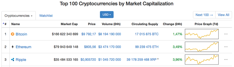 Данные: coinmarketcap