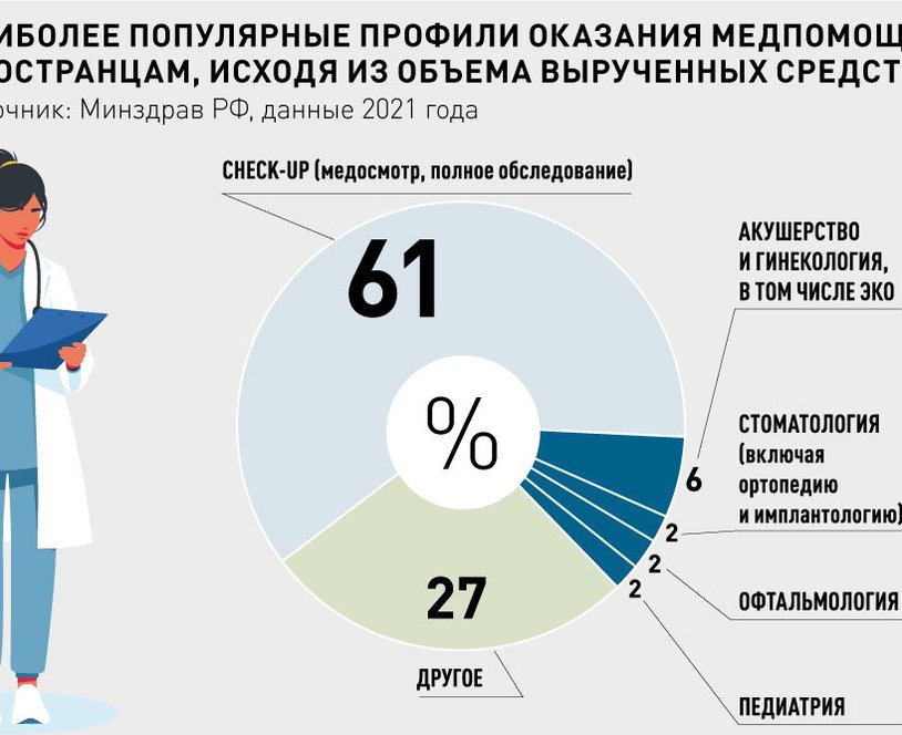 Федеральный проект экспорт медицинских услуг