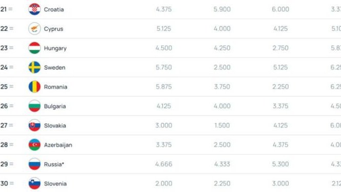 Россия осталась на 18-м месте в таблице коэффициентов УЕФА - Чемпионат