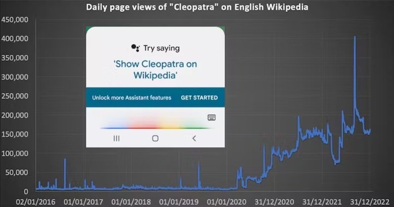 Подсказка Google Ассистент, которая, вероятно, отвечает за растущий интерес к странице Клеопатры в «Википедии». До 2020 года количество просмотров оставалось низким. Фото: theconversation.com