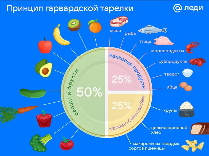 Принцип гарвардской тарелки Принцип гарвардской тарелки