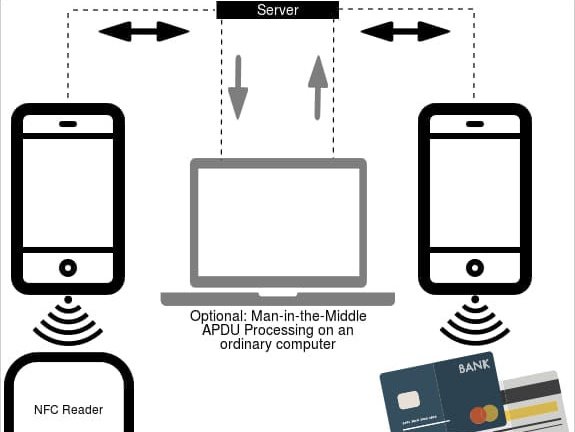 Процесс кражи данных банковских карт с помощью NFC и последующей передачи их мошеннику