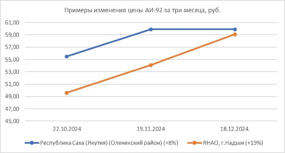 Динамика цен на топливо