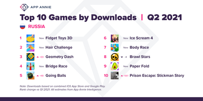 Самые скачиваемые приложения и игры во втором квартале 2021 года. Фото: App Annie