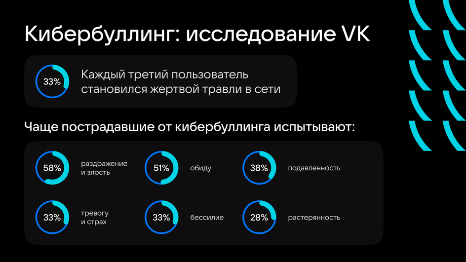 Инфографика по результатам исследования VK о кибербуллинге