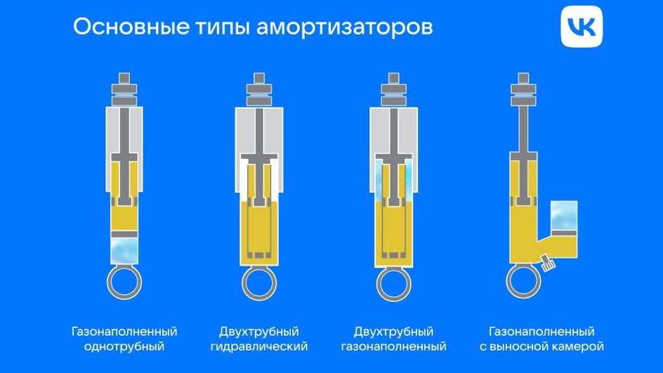 Основные виды амортизаторов