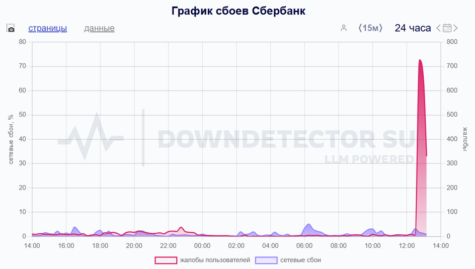 График сбоев Сбера скриншот