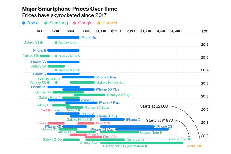 Данные по ценам флагманских смартфонов. Данные: Bloomberg