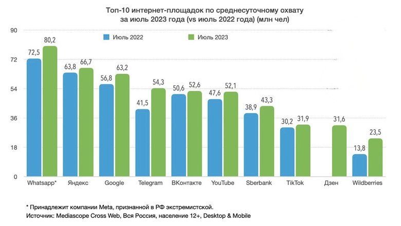 самые посещаемые сервисы в России за 2023 год