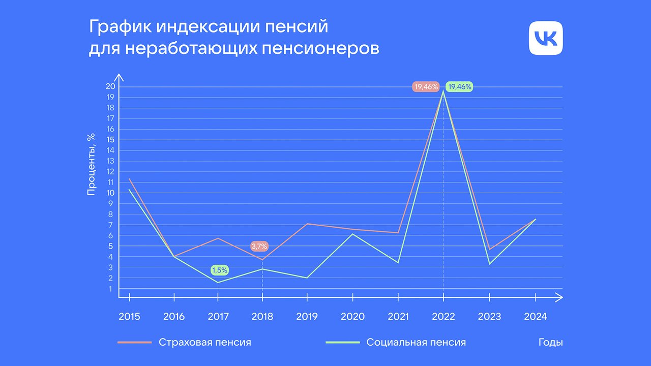 Как работающему пенсионеру повысить пенсию?