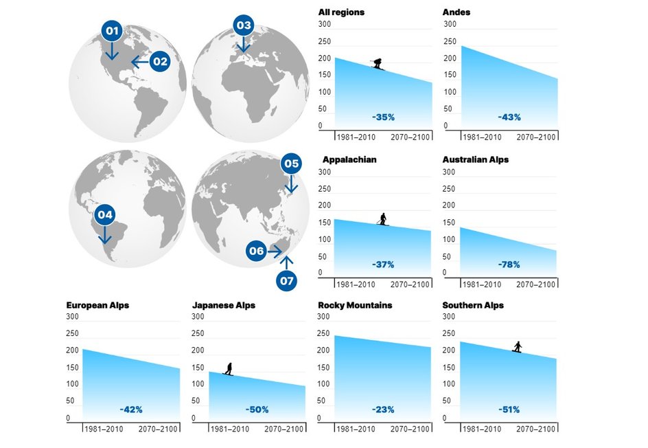 Инфографика показывает, сколько снега потеряют крупные горнолыжные курорты к концу столетия