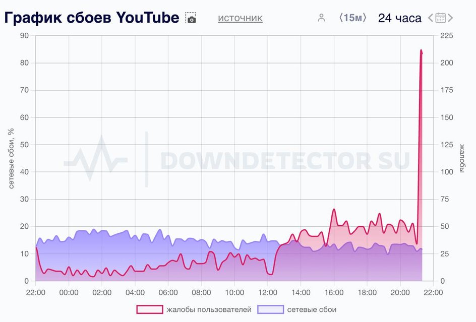 Жалобы на работу YouTube в России 