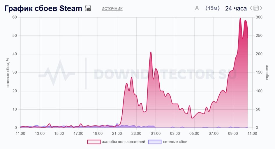 скриншот сервиса Downdetector с графиком сбоев в Steam в России 31 октября и 1 ноября