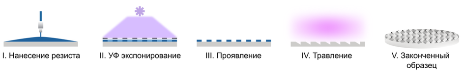 Процесс традиционной оптической литографии Процесс традиционной оптической литографии