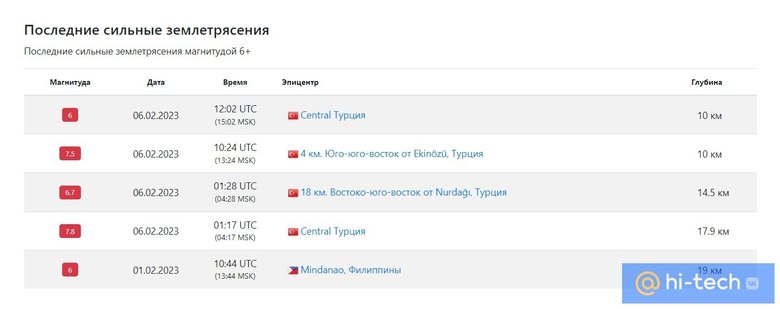 Данные сайта earthquaketrack.ru