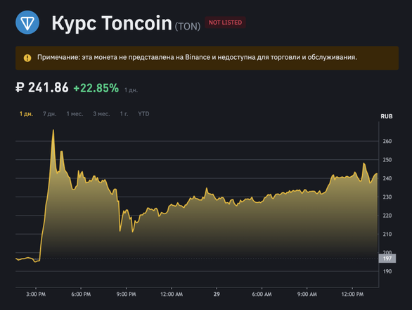 Динамика роста TON за последние сутки