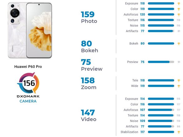 Huawei P60 Pro и его рекордные результаты. Фото: dxomark.com