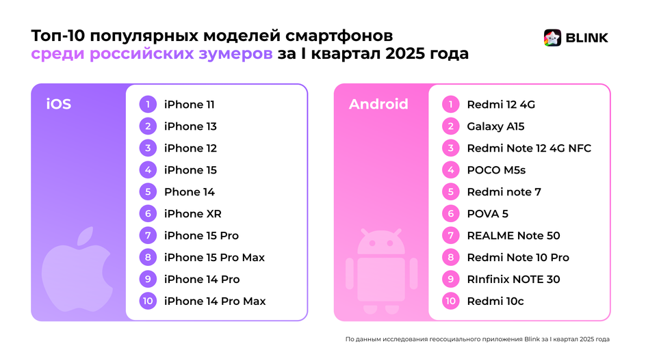 Топ 10 популярных моделей смартфонов среди российских зумеров Топ 10 популярных моделей смартфонов среди российских зумеров