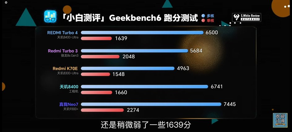 график сравнения Redmi Turbo 4 в Geekbench