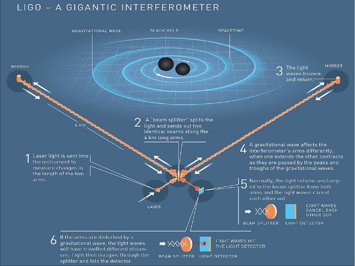 схема работы Ligo схема работы Ligo