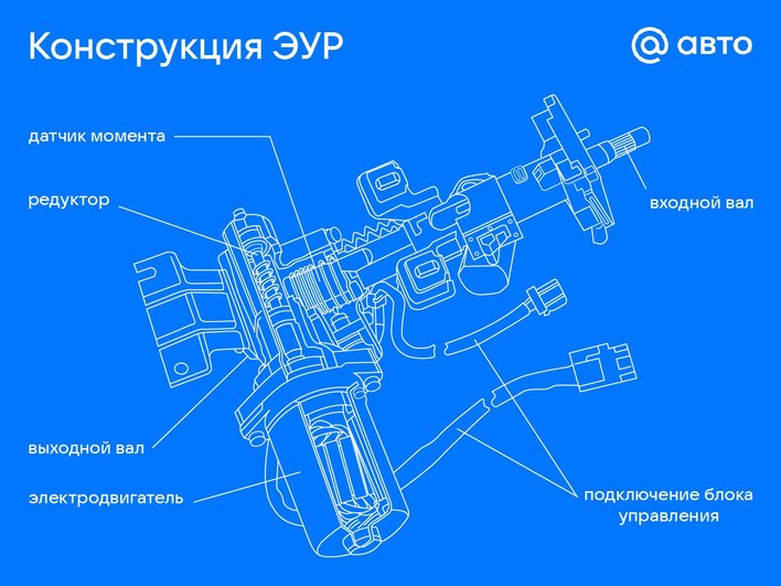 Конструкция ЭУР Конструкция ЭУР