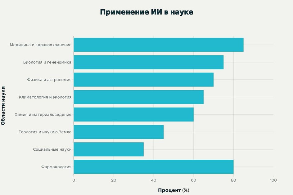 Применение ИИ в науке Применение ИИ в науке