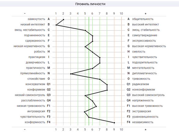 Пример результата психологического теста Кеттелла