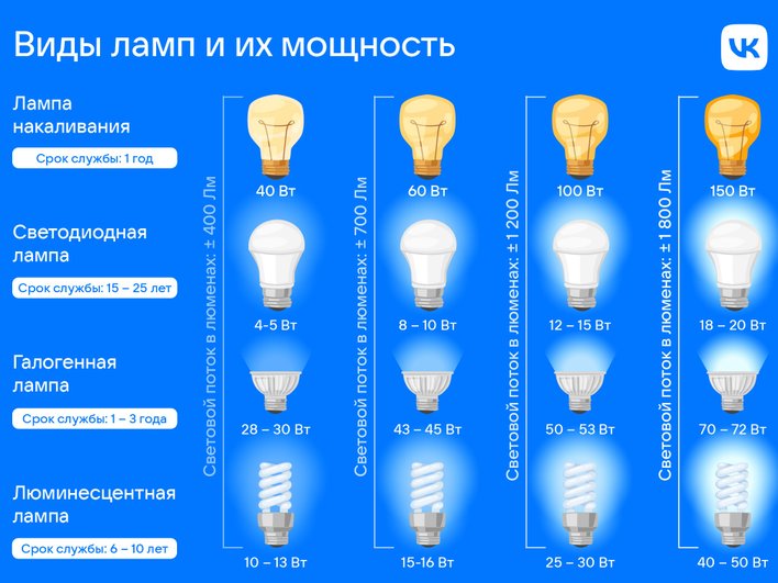 Инфографика "Виды ламп и их мощность"