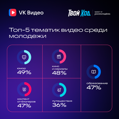 Исследование Твой ход и VK